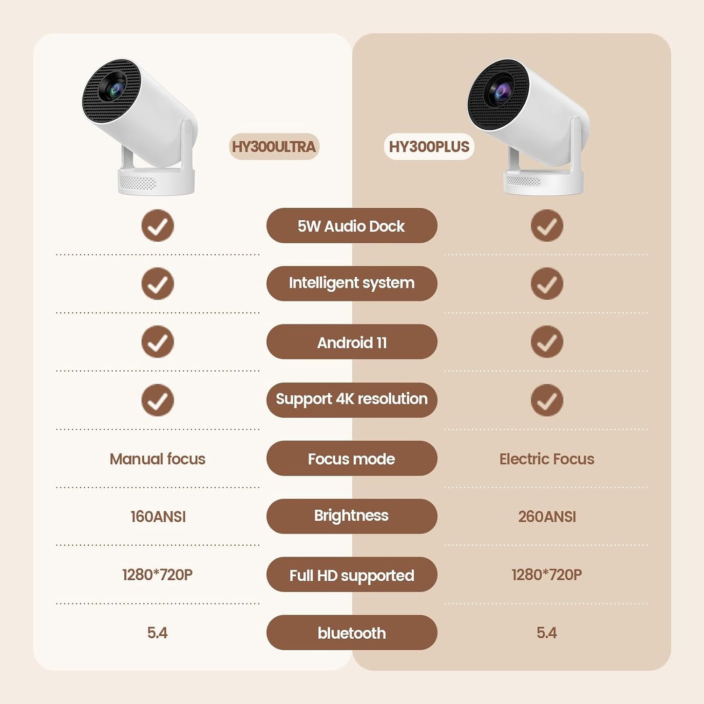 Mini Proiector Portabil Smart 4K, WiFi 6 și Bluetooth 5.4 — cu Aplicații Încorporate, Corecție Automată Keystone, Rotire 180°
